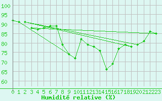 Courbe de l'humidit relative pour Yeovilton