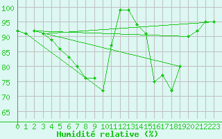 Courbe de l'humidit relative pour Lohja Porla
