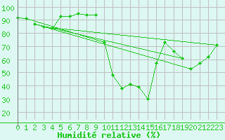 Courbe de l'humidit relative pour Formigures (66)