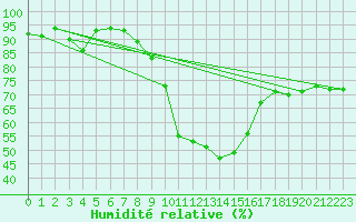 Courbe de l'humidit relative pour Davos (Sw)
