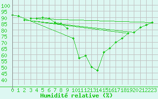 Courbe de l'humidit relative pour Arezzo