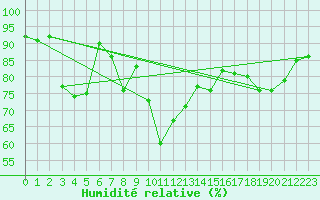 Courbe de l'humidit relative pour Oberstdorf
