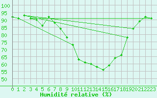 Courbe de l'humidit relative pour Muenchen, Flughafen