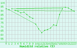 Courbe de l'humidit relative pour Salon-de-Provence (13)
