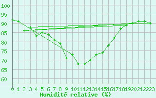 Courbe de l'humidit relative pour Cherbourg (50)