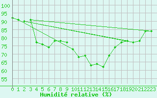Courbe de l'humidit relative pour Vejer de la Frontera