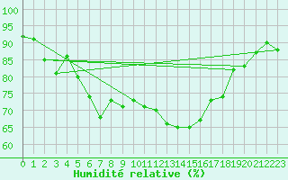 Courbe de l'humidit relative pour Albert-Bray (80)