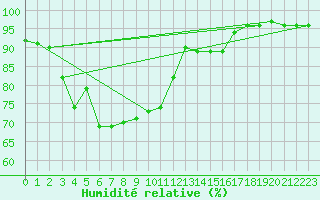 Courbe de l'humidit relative pour Lyon - Bron (69)