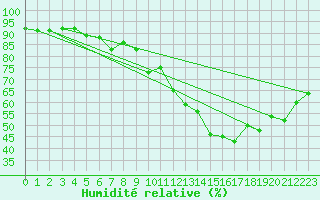 Courbe de l'humidit relative pour Sallles d'Aude (11)