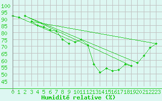 Courbe de l'humidit relative pour Liefrange (Lu)