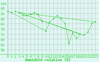 Courbe de l'humidit relative pour Clermont-Ferrand (63)