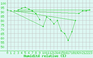 Courbe de l'humidit relative pour Amberg-Unterammersri