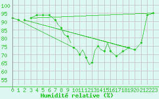 Courbe de l'humidit relative pour Casement Aerodrome