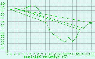 Courbe de l'humidit relative pour Orte