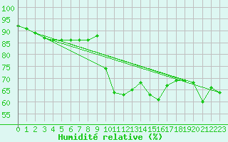 Courbe de l'humidit relative pour Leucate (11)