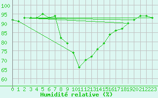 Courbe de l'humidit relative pour Prabichl