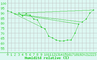 Courbe de l'humidit relative pour Mrida