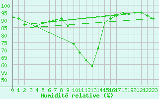 Courbe de l'humidit relative pour Saint-Maximin-la-Sainte-Baume (83)