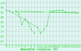 Courbe de l'humidit relative pour Envalira (And)