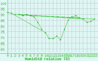 Courbe de l'humidit relative pour Lofer