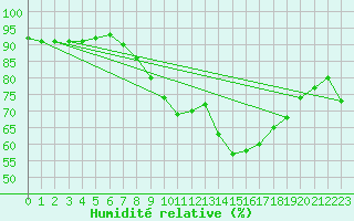 Courbe de l'humidit relative pour Ceuta