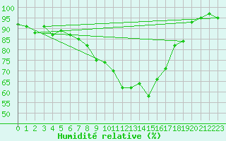 Courbe de l'humidit relative pour Warburg