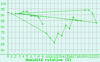 Courbe de l'humidit relative pour Nottingham Weather Centre