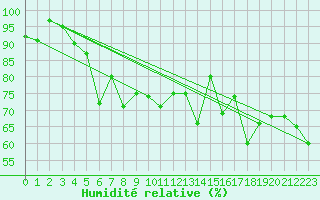 Courbe de l'humidit relative pour Kredarica