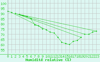 Courbe de l'humidit relative pour Villefontaine (38)