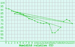 Courbe de l'humidit relative pour Tarifa