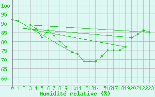 Courbe de l'humidit relative pour Koksijde (Be)