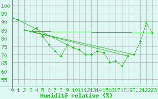 Courbe de l'humidit relative pour Bastia (2B)