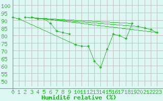 Courbe de l'humidit relative pour Luc-sur-Orbieu (11)