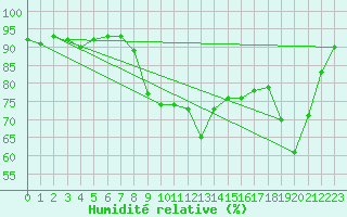 Courbe de l'humidit relative pour Roquetas de Mar