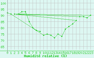 Courbe de l'humidit relative pour Kevo