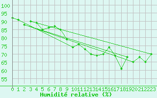 Courbe de l'humidit relative pour Engins (38)