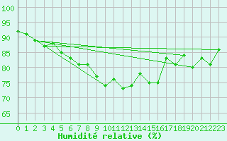 Courbe de l'humidit relative pour Kongsvinger