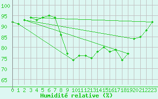 Courbe de l'humidit relative pour Chivenor