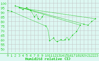 Courbe de l'humidit relative pour Shawbury
