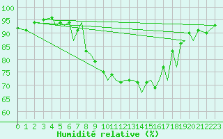 Courbe de l'humidit relative pour Orland Iii