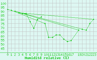 Courbe de l'humidit relative pour La Beaume (05)