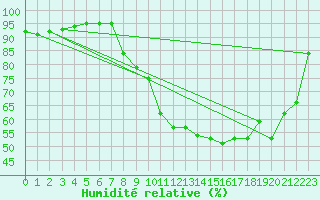 Courbe de l'humidit relative pour Strasbourg (67)