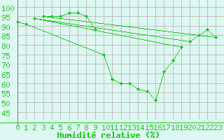 Courbe de l'humidit relative pour Constance (All)