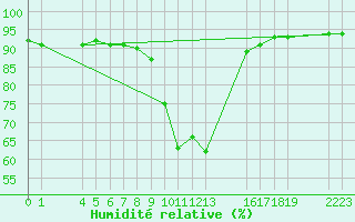 Courbe de l'humidit relative pour Saint-Haon (43)
