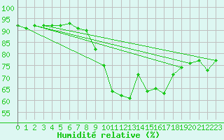 Courbe de l'humidit relative pour Schmuecke