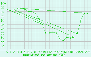 Courbe de l'humidit relative pour Le Touquet (62)