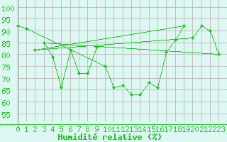Courbe de l'humidit relative pour Argers (51)