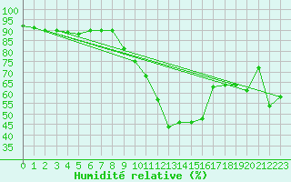 Courbe de l'humidit relative pour Kapfenberg-Flugfeld