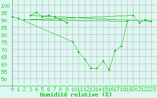 Courbe de l'humidit relative pour Ble / Mulhouse (68)