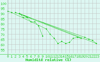 Courbe de l'humidit relative pour Cap Bar (66)